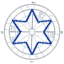 Israel's 2006 Astrological Horoscope