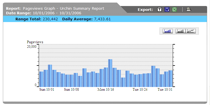 Page View Graph from October 2006